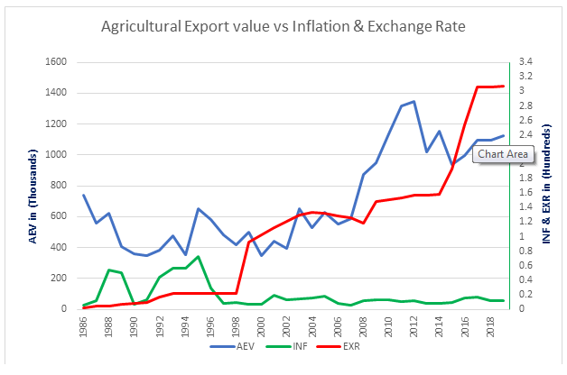 How to Calculate Agricultural Export Prices in Nigeria